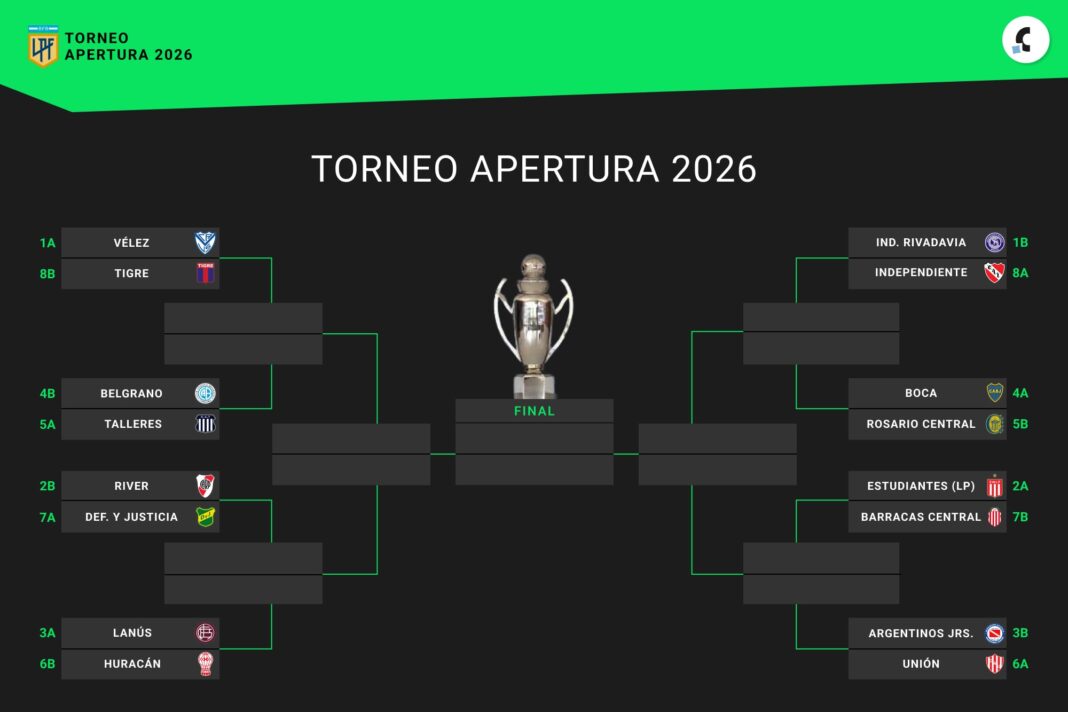 Gráfico con los equipos clasificados y en pugna en el Torneo Apertura 2026 de fútbol argentino.